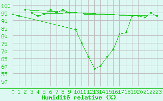 Courbe de l'humidit relative pour Fameck (57)