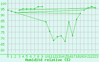 Courbe de l'humidit relative pour Saint-Igneuc (22)