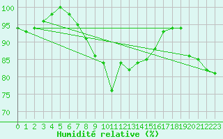 Courbe de l'humidit relative pour Harburg