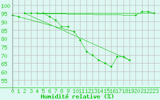 Courbe de l'humidit relative pour Roissy (95)