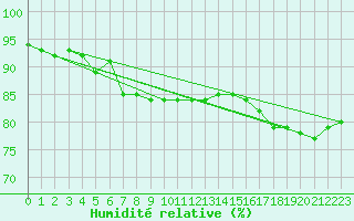 Courbe de l'humidit relative pour Johvi