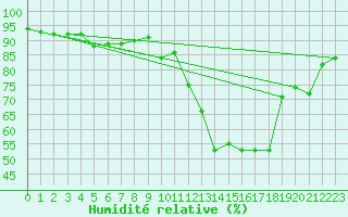 Courbe de l'humidit relative pour Muret (31)