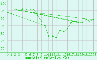 Courbe de l'humidit relative pour Seichamps (54)