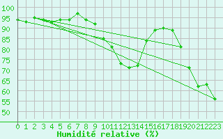Courbe de l'humidit relative pour Bad Ragaz