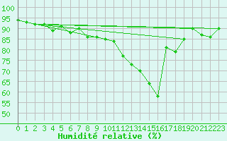 Courbe de l'humidit relative pour Le Puy - Loudes (43)