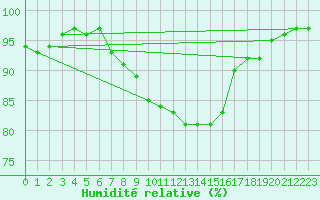 Courbe de l'humidit relative pour Bregenz