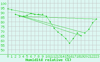Courbe de l'humidit relative pour Nantes (44)