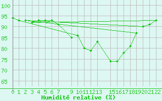 Courbe de l'humidit relative pour Ljubljana / Bezigrad