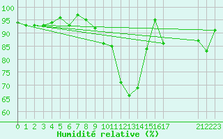 Courbe de l'humidit relative pour Xert / Chert (Esp)