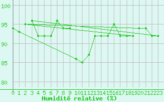 Courbe de l'humidit relative pour Gap-Sud (05)