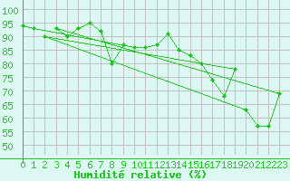 Courbe de l'humidit relative pour Glarus