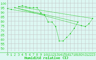 Courbe de l'humidit relative pour Chteau-Chinon (58)