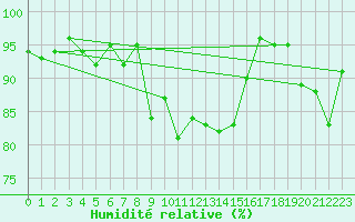 Courbe de l'humidit relative pour Sattel-Aegeri (Sw)