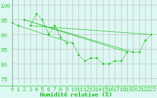 Courbe de l'humidit relative pour Saint-Georges-d'Oleron (17)