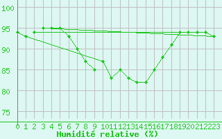 Courbe de l'humidit relative pour Luechow