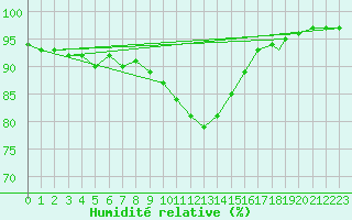 Courbe de l'humidit relative pour Pardubice