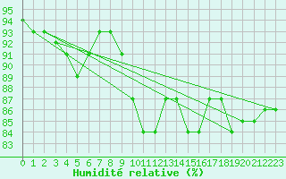 Courbe de l'humidit relative pour Nancy - Ochey (54)
