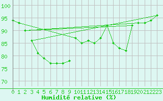 Courbe de l'humidit relative pour Dieppe (76)