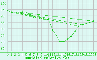 Courbe de l'humidit relative pour Santander (Esp)