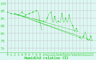 Courbe de l'humidit relative pour Farnborough