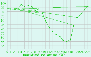 Courbe de l'humidit relative pour Ambrieu (01)