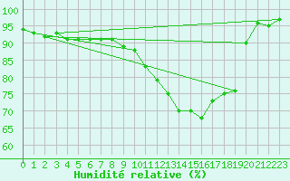 Courbe de l'humidit relative pour Church Lawford