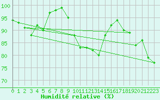 Courbe de l'humidit relative pour Wolfsegg