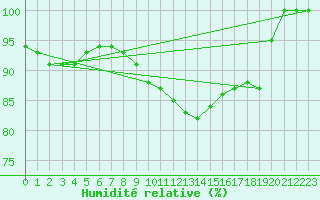 Courbe de l'humidit relative pour Humain (Be)