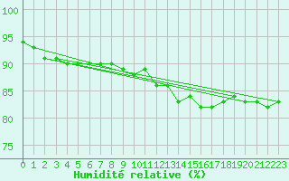 Courbe de l'humidit relative pour Anvers (Be)