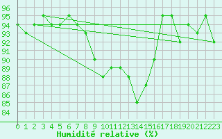 Courbe de l'humidit relative pour Cap de la Hague (50)