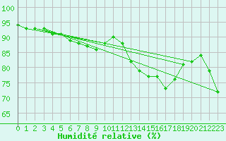 Courbe de l'humidit relative pour Ile Rousse (2B)