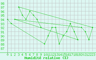 Courbe de l'humidit relative pour Stabio