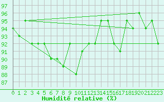 Courbe de l'humidit relative pour Jungfraujoch (Sw)