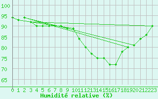 Courbe de l'humidit relative pour Sain-Bel (69)