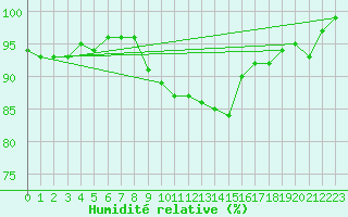 Courbe de l'humidit relative pour Rheinfelden