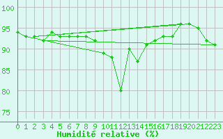 Courbe de l'humidit relative pour Lugo / Rozas