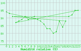 Courbe de l'humidit relative pour Monts-sur-Guesnes (86)