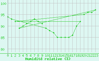 Courbe de l'humidit relative pour Chlons-en-Champagne (51)