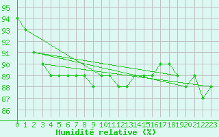 Courbe de l'humidit relative pour Tat
