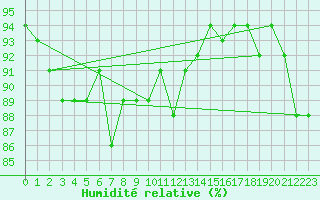 Courbe de l'humidit relative pour Gubbhoegen