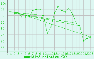 Courbe de l'humidit relative pour Colmar (68)