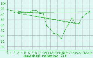 Courbe de l'humidit relative pour Cap Ferret (33)