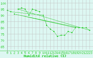 Courbe de l'humidit relative pour Saint-Bauzile (07)