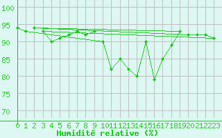 Courbe de l'humidit relative pour Kaisersbach-Cronhuette