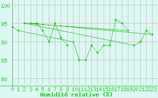 Courbe de l'humidit relative pour Kihnu