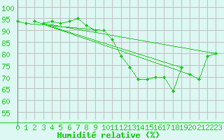 Courbe de l'humidit relative pour Engins (38)