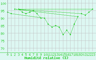 Courbe de l'humidit relative pour Saint Andrae I. L.