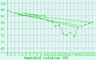 Courbe de l'humidit relative pour Orly (91)