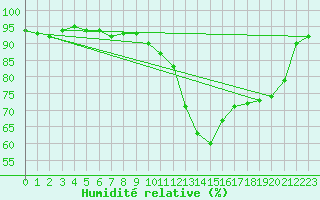 Courbe de l'humidit relative pour Castellbell i el Vilar (Esp)