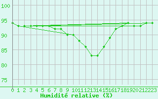Courbe de l'humidit relative pour Gunnarn